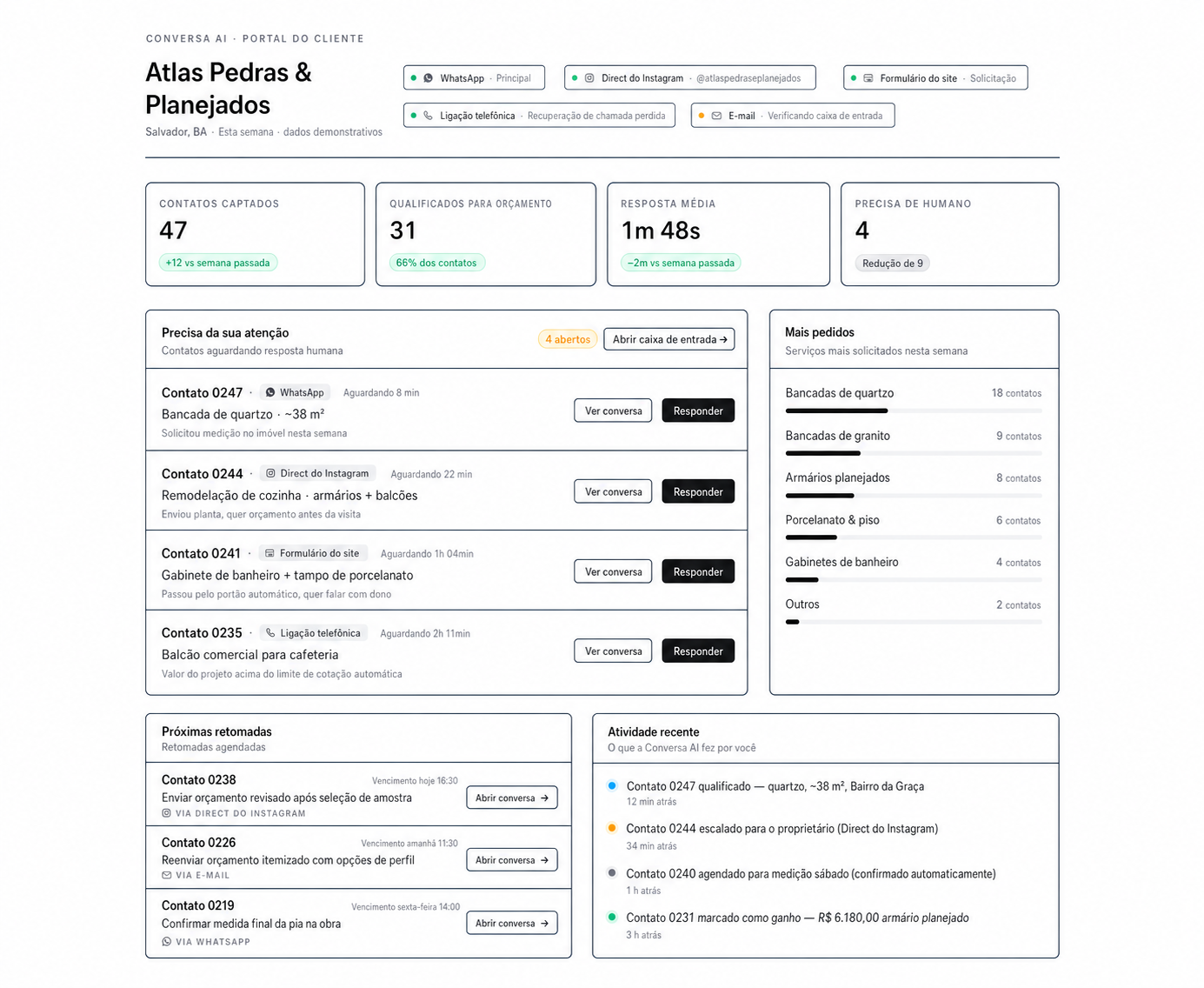 Painel da Conversa AI com atividade de contatos, status do funil e ações de acompanhamento